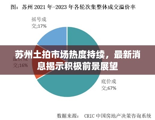 蘇州土拍市場熱度持續,最新消息揭示積極前景展望