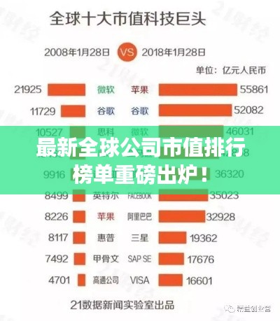 最新全球公司市值排行榜單重磅出爐!