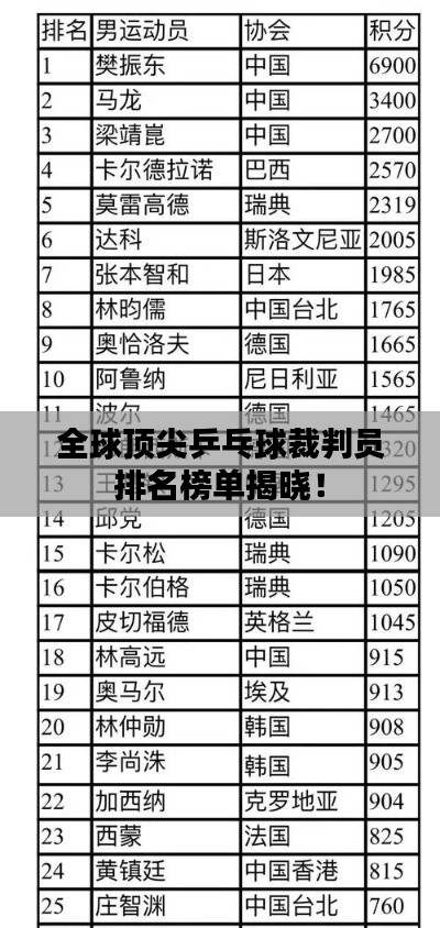 全球頂尖乒乓球裁判員排名榜單揭曉!