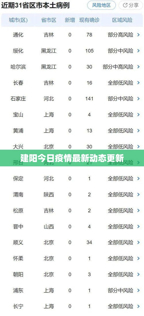 建陽今日疫情最新動態更新