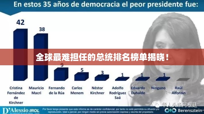 全球最難擔(dān)任的總統(tǒng)排名榜單揭曉!