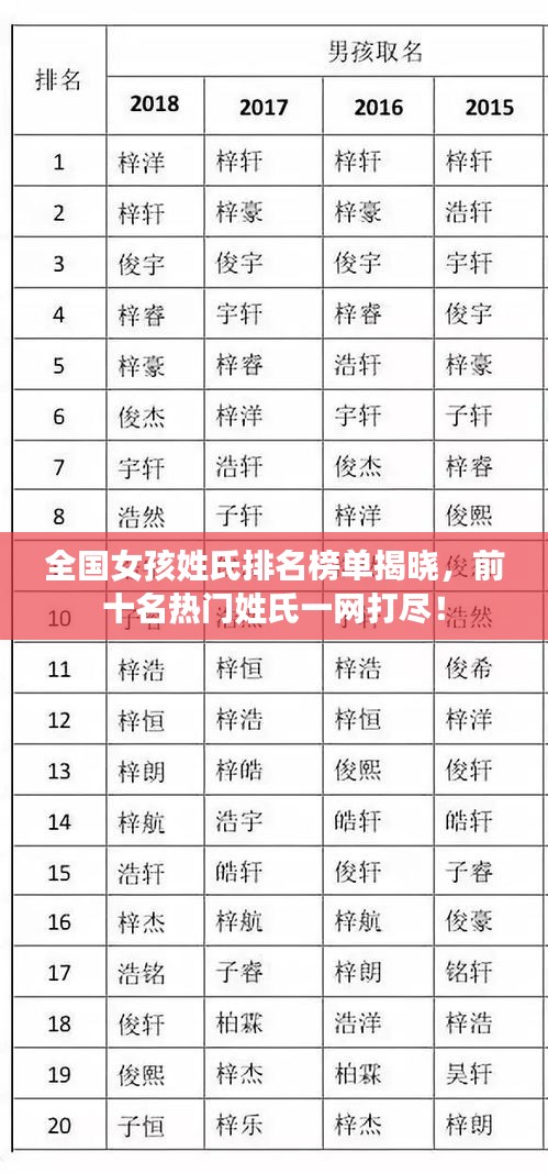 全國女孩姓氏排名榜單揭曉,前十名熱門姓氏一網(wǎng)打盡!