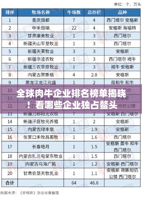 全球肉牛企業排名榜單揭曉！看哪些企業獨占鰲頭