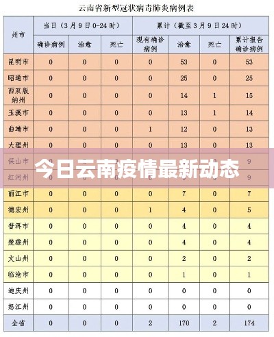 今日云南疫情最新動態(tài)