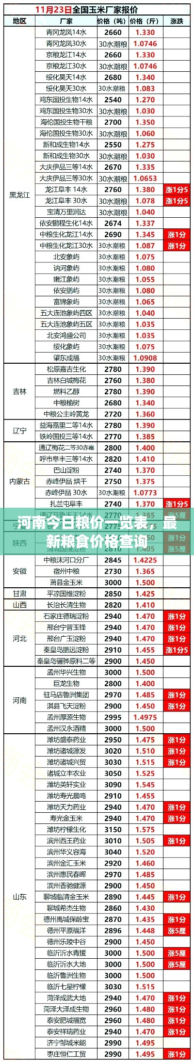 河南今日糧價一覽表,最新糧食價格查詢
