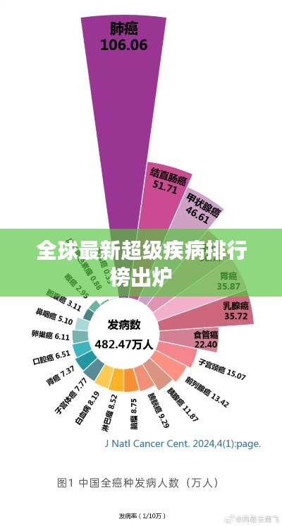 全球最新超級疾病排行榜出爐