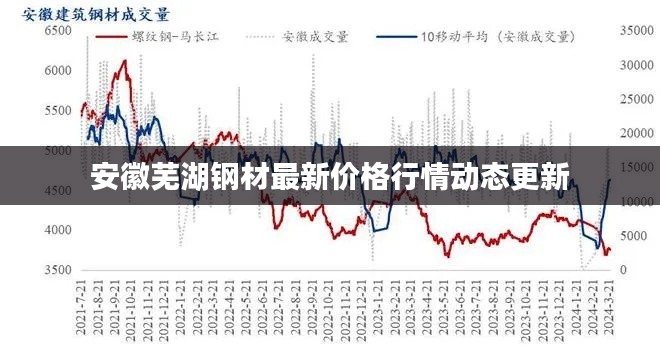 安徽蕪湖鋼材最新價格行情動態更新