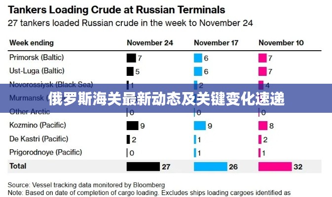 俄羅斯海關最新動態及關鍵變化速遞