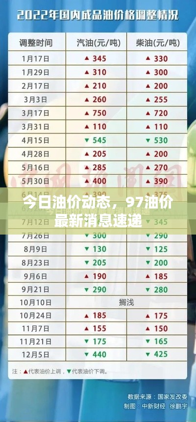 今日油價動態，97油價最新消息速遞