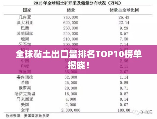 全球黏土出口量排名TOP10榜單揭曉!