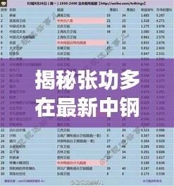 揭秘張功多在最新中鋼的動向，百科資訊與視頻更新速遞
