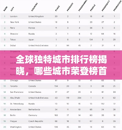 全球獨特城市排行榜揭曉,哪些城市榮登榜首?