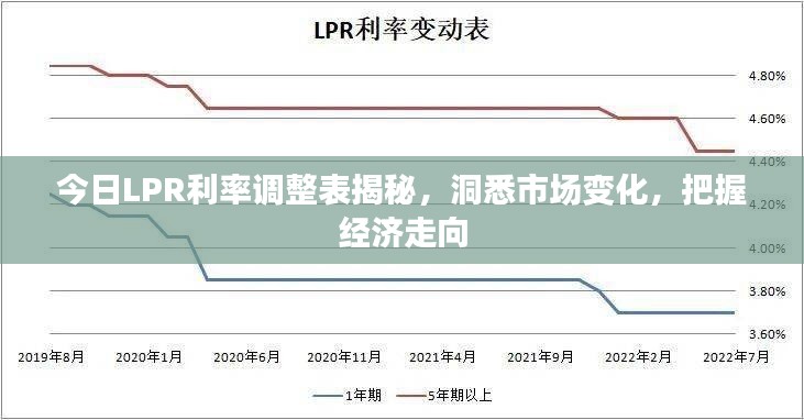 今日LPR利率調整表揭秘,洞悉市場變化,把握經濟走向