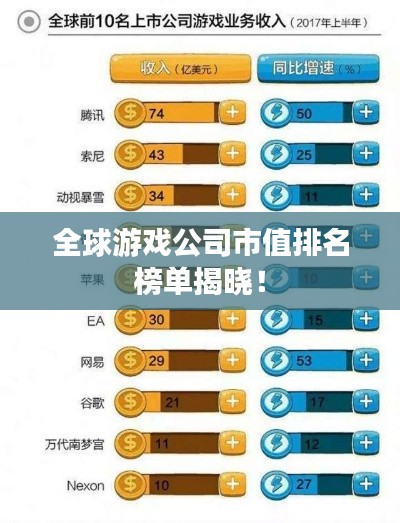 全球游戲公司市值排名榜單揭曉!