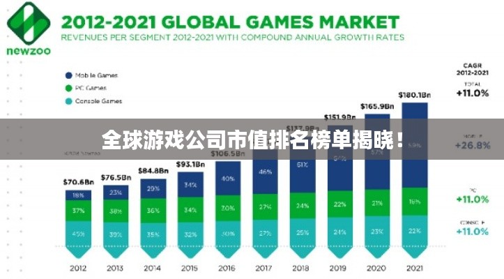 全球游戲公司市值排名榜單揭曉!