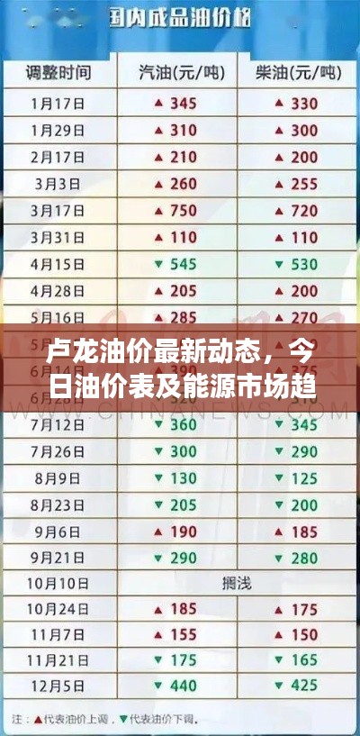 盧龍油價最新動態(tài)，今日油價表及能源市場趨勢解析