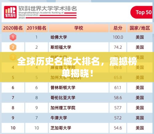 全球歷史名城大排名，震撼榜單揭曉！