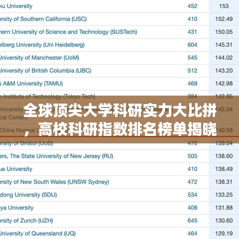 全球頂尖大學科研實力大比拼,高校科研指數(shù)排名榜單揭曉!