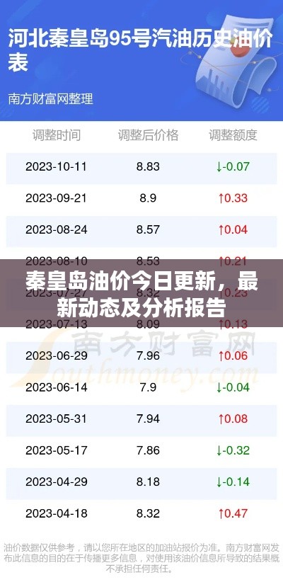秦皇島油價今日更新,最新動態及分析報告