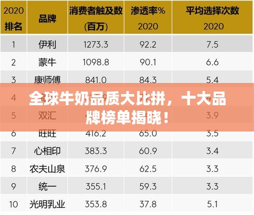 全球牛奶品質(zhì)大比拼,十大品牌榜單揭曉!
