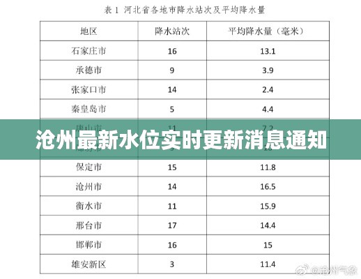 滄州最新水位實時更新消息通知