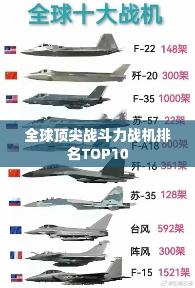 全球頂尖戰(zhàn)斗力戰(zhàn)機(jī)排名TOP10