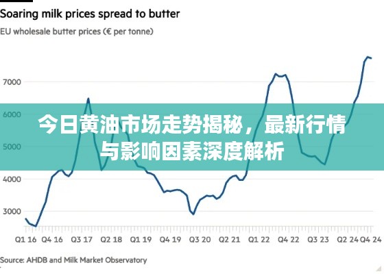 今日黃油市場走勢揭秘,最新行情與影響因素深度解析