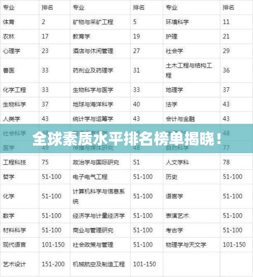 全球素質(zhì)水平排名榜單揭曉!