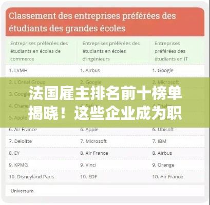 法國雇主排名前十榜單揭曉!這些企業成為職場精英聚集地