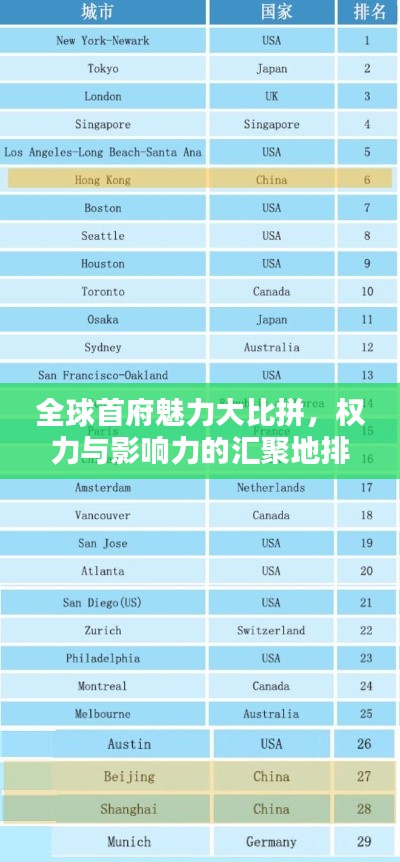 全球首府魅力大比拼，權力與影響力的匯聚地排名