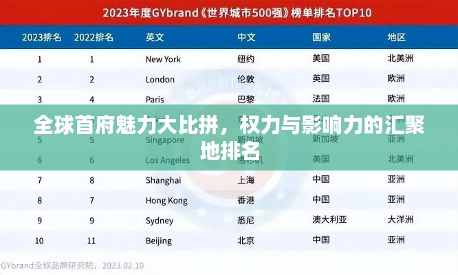 全球首府魅力大比拼,權力與影響力的匯聚地排名