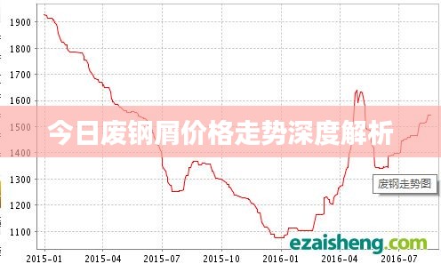 今日廢鋼屑價格走勢深度解析