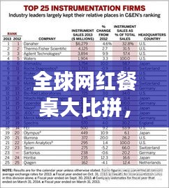全球網紅餐桌大比拼，TOP榜單揭曉！