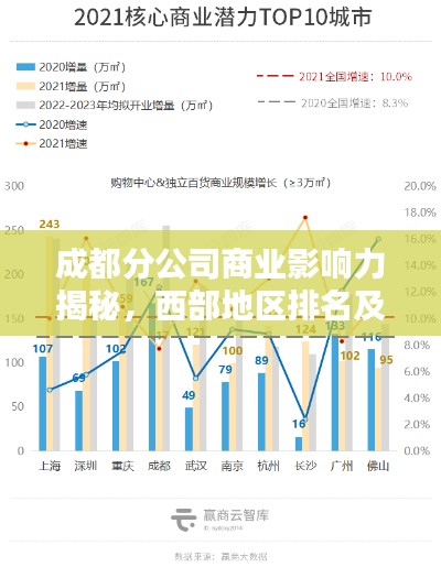 成都分公司商業影響力揭秘,西部地區排名及影響力探究
