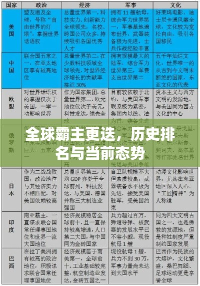 全球霸主更迭,歷史排名與當前態勢