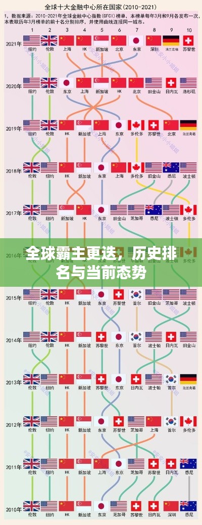 全球霸主更迭,歷史排名與當前態勢