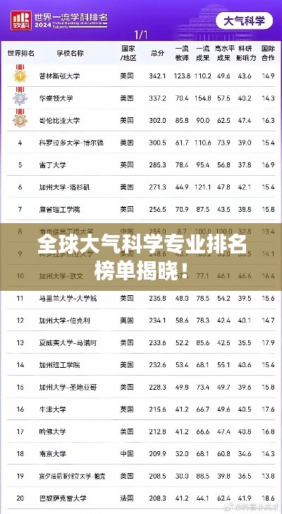 全球大氣科學專業排名榜單揭曉!