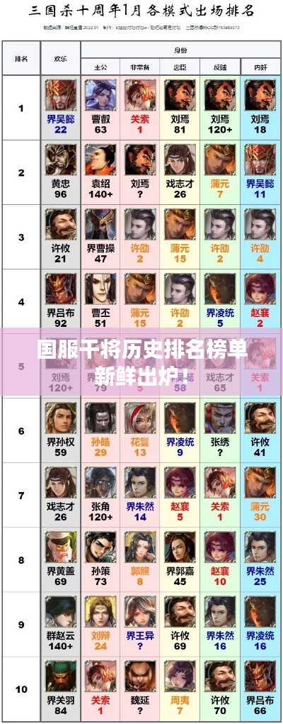 國服干將歷史排名榜單新鮮出爐!