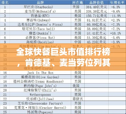 全球快餐巨頭市值排行榜,肯德基、麥當(dāng)勞位列其中!