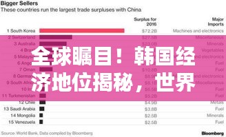 全球矚目!韓國經濟地位揭秘,世界排名大揭秘
