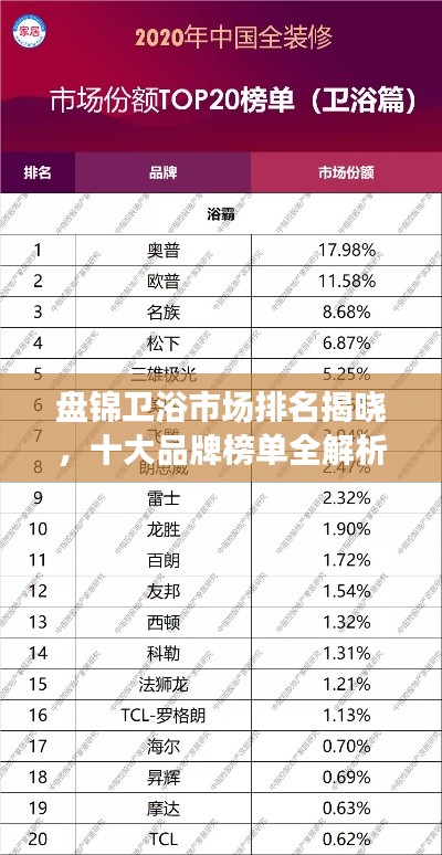 盤錦衛浴市場排名揭曉，十大品牌榜單全解析！