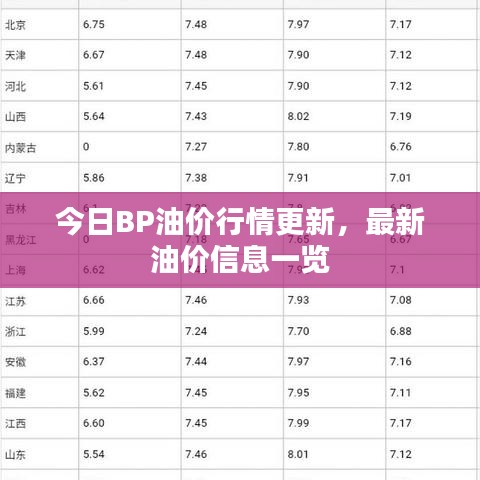 今日BP油價行情更新,最新油價信息一覽