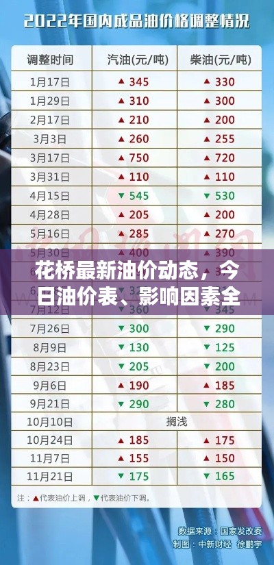 花橋最新油價動態,今日油價表、影響因素全解析