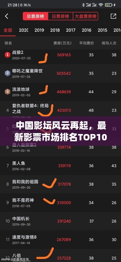 中國影壇風云再起,最新影票市場排名TOP10揭秘