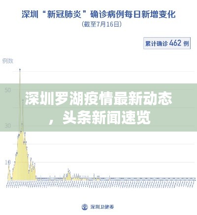 深圳羅湖疫情最新動態,頭條新聞速覽