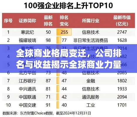 全球商業格局變遷,公司排名與收益揭示全球商業力量分布