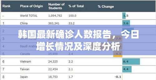 韓國最新確診人數報告,今日增長情況及深度分析