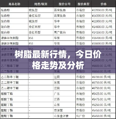 樹脂最新行情,今日價(jià)格走勢(shì)及分析