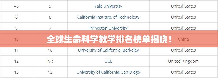 全球生命科學教學排名榜單揭曉!