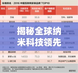 揭秘全球納米科技領(lǐng)先品牌,TOP10排行榜揭曉